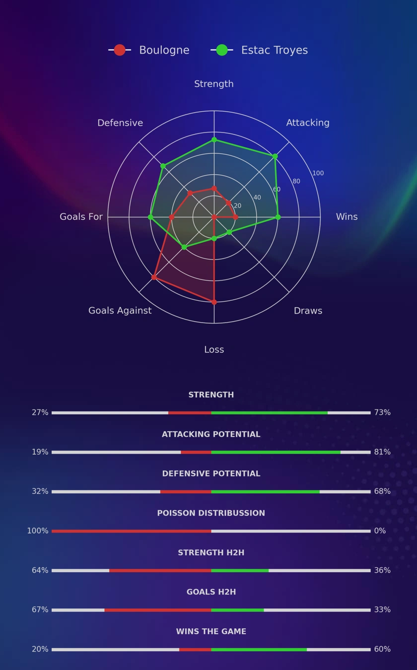 Boulogne - Estac Troyes diagrams