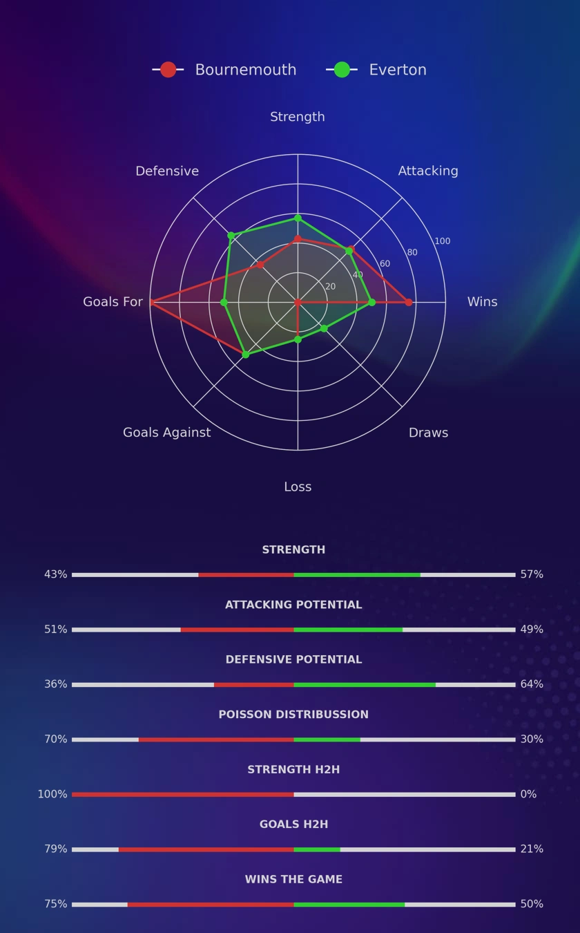 Bournemouth - Everton diagrams