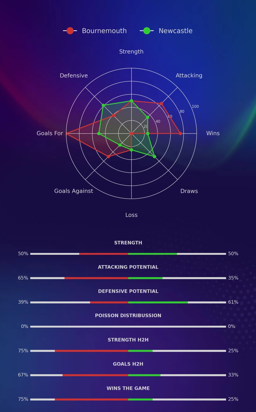 Bournemouth - Newcastle diagrams