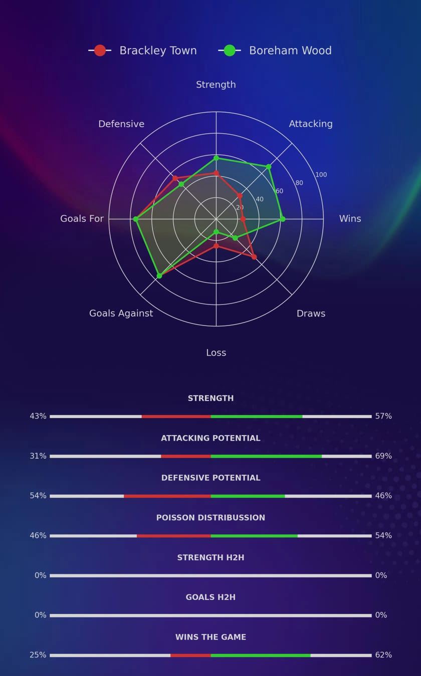 Brackley Town - Boreham Wood diagrams