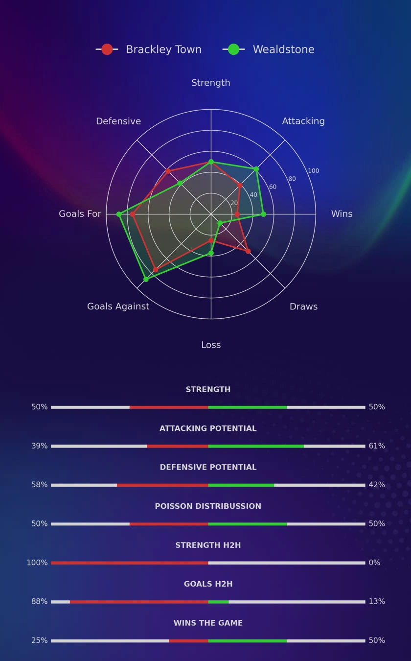 Brackley Town - Wealdstone diagrams