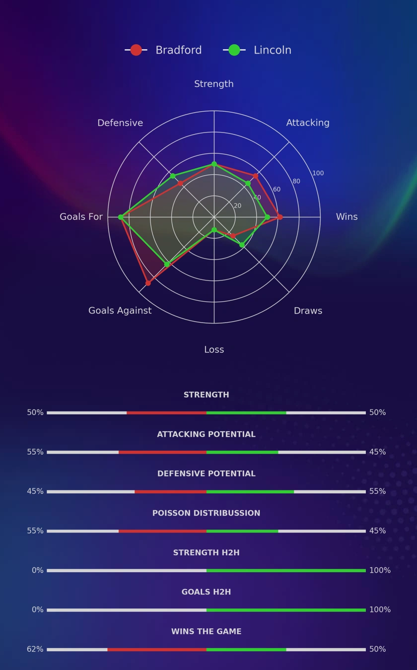 Bradford - Lincoln diagrams