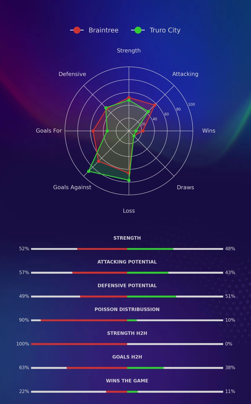 Braintree - Truro City diagrams