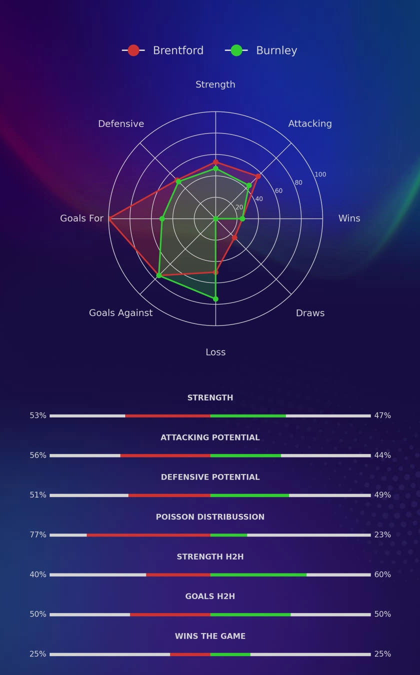 Brentford - Burnley diagrams