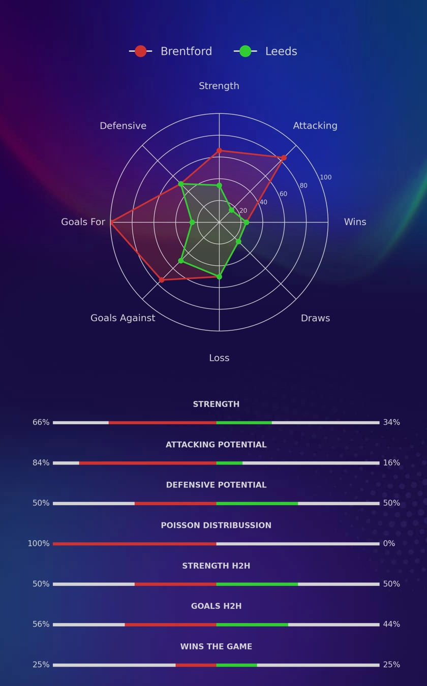 Brentford - Leeds diagrams