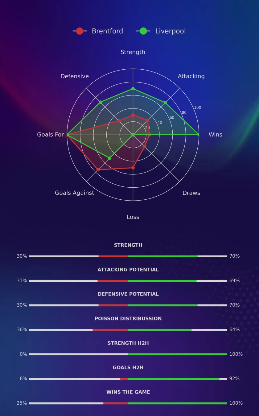 Brentford - Liverpool diagrams