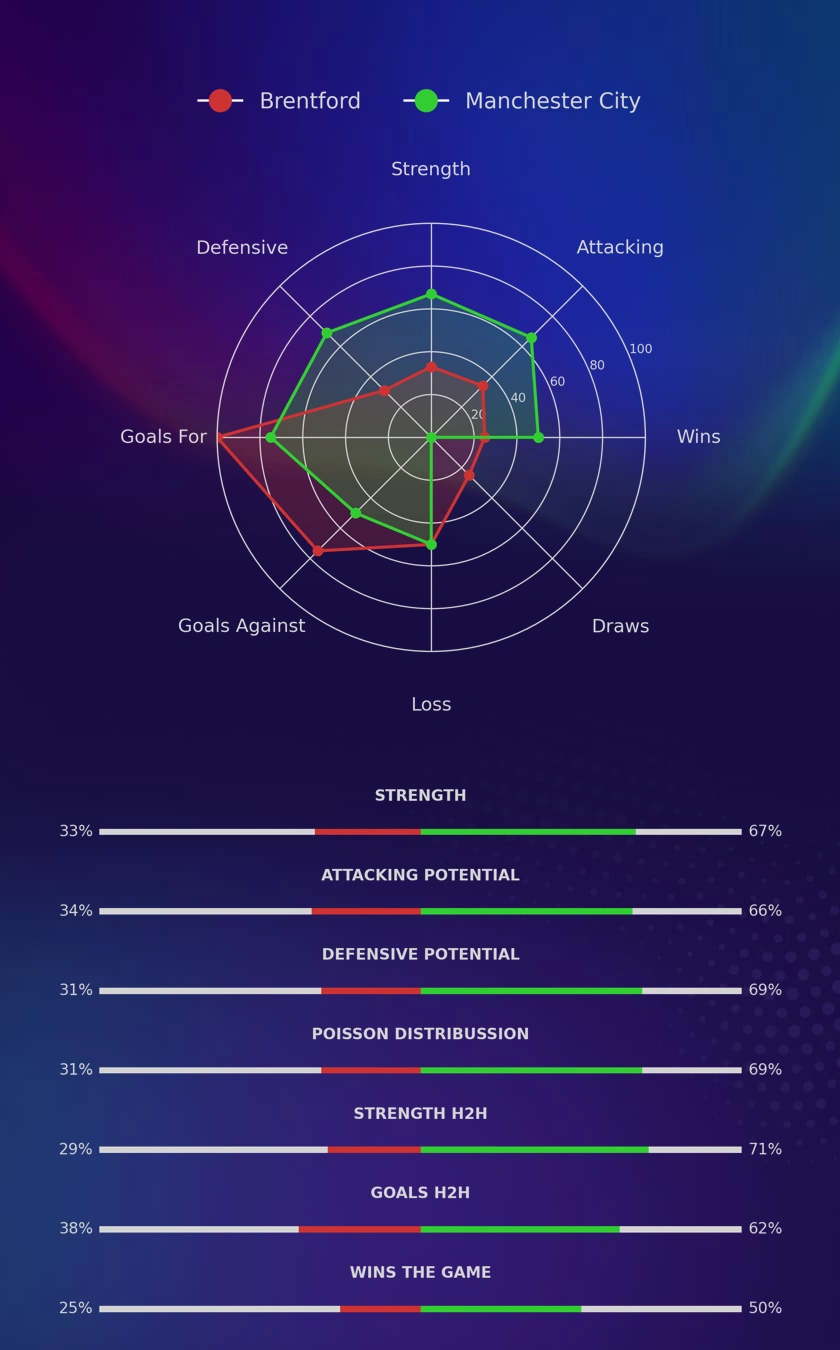 Brentford - Manchester City diagrams