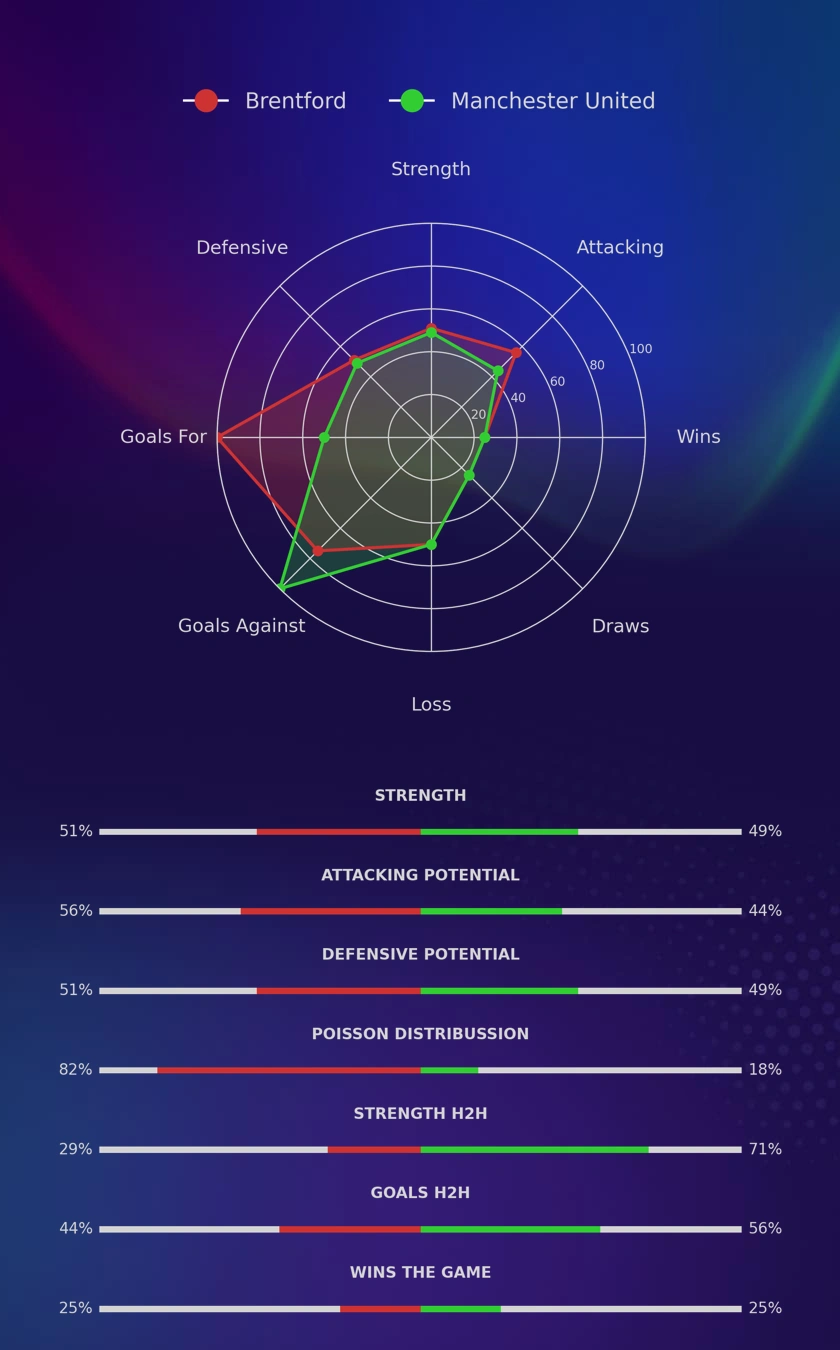 Brentford - Manchester United diagrams