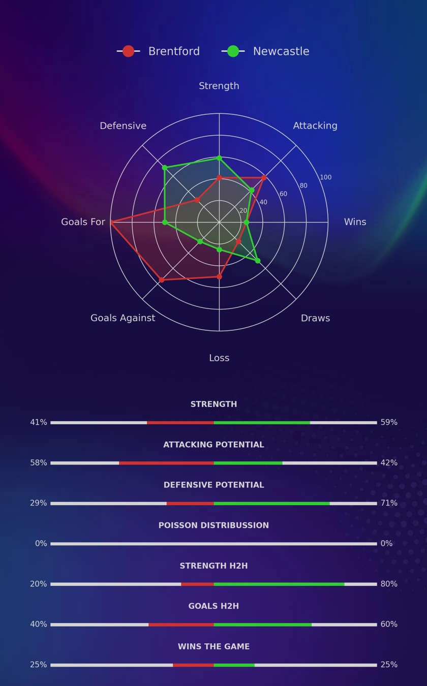 Brentford - Newcastle diagrams