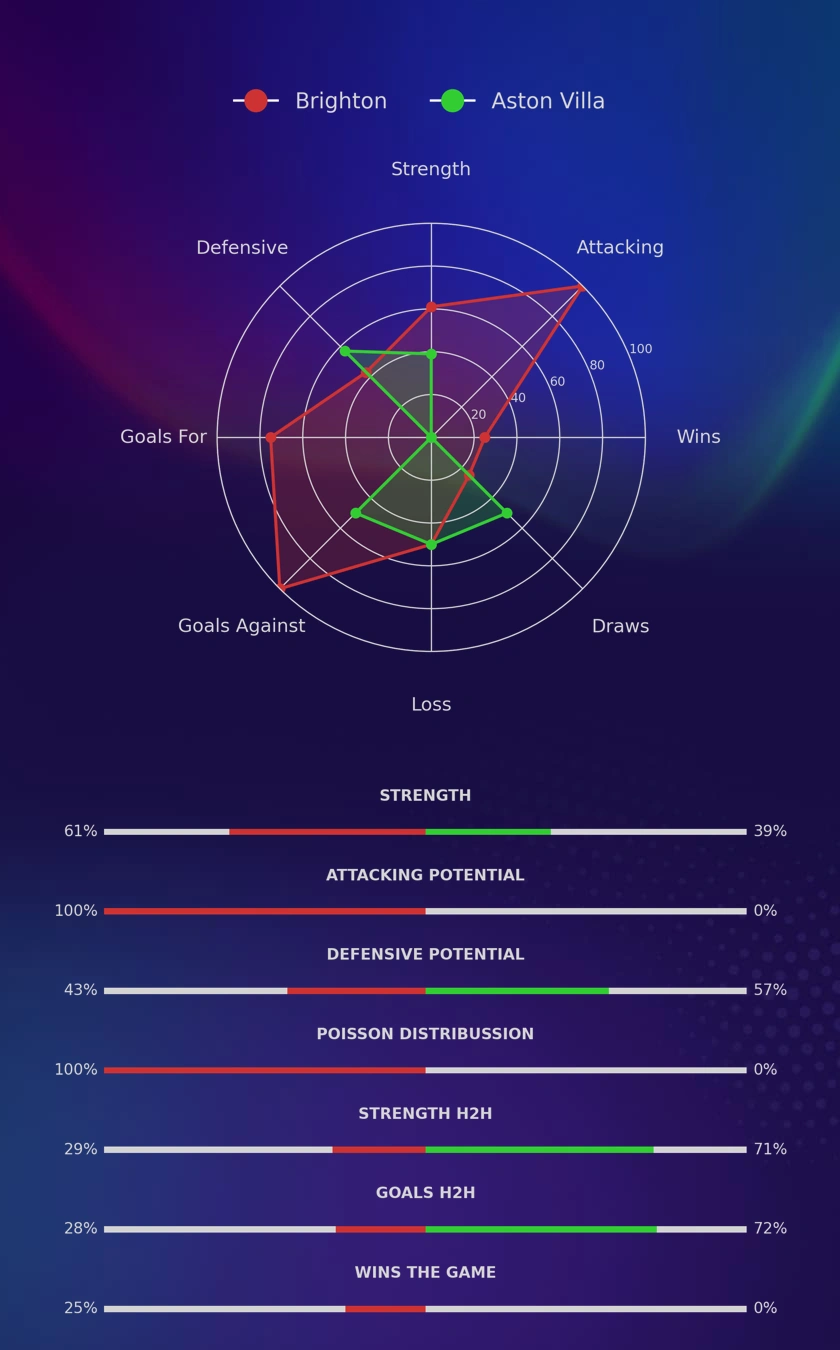 Brighton - Aston Villa diagrams