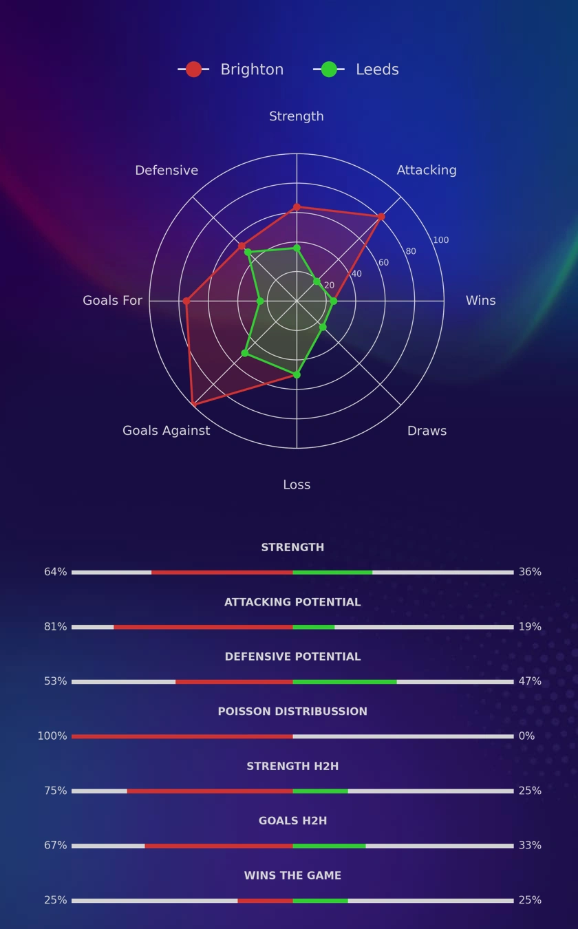 Brighton - Leeds diagrams