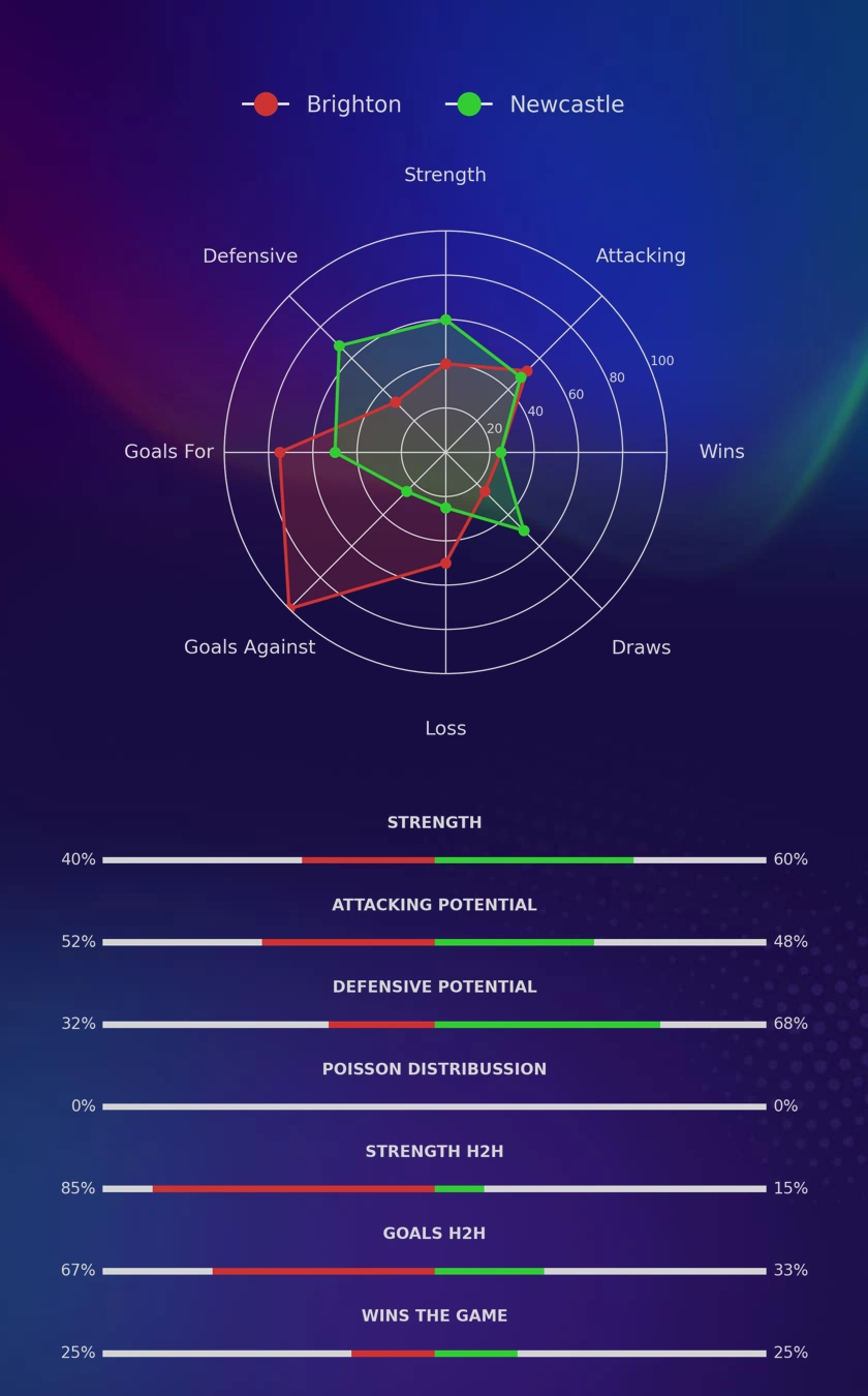 Brighton - Newcastle diagrams