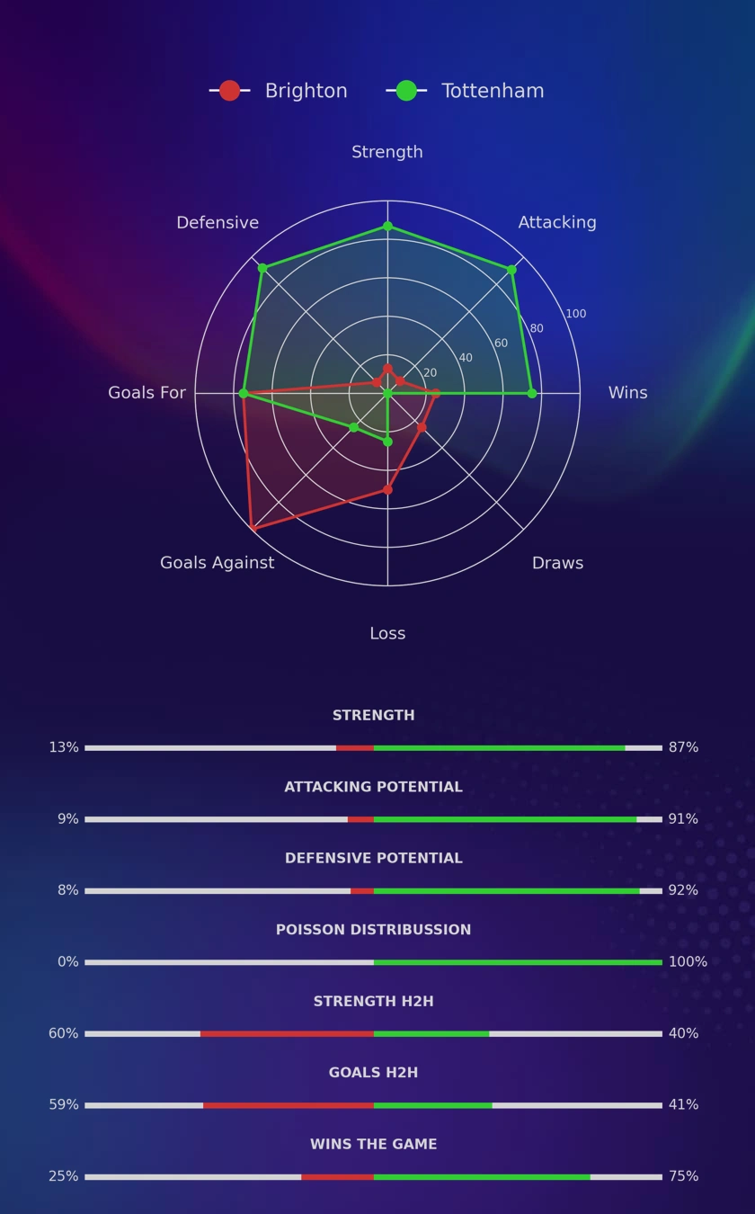Brighton - Tottenham diagrams