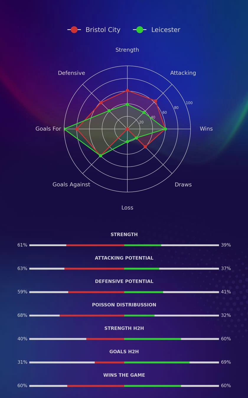 Bristol City - Leicester diagrams
