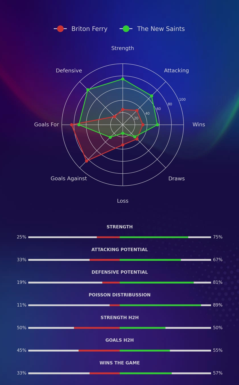 Briton Ferry - The New Saints diagrams