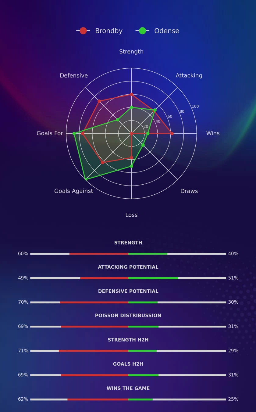 Brondby - Odense diagrams