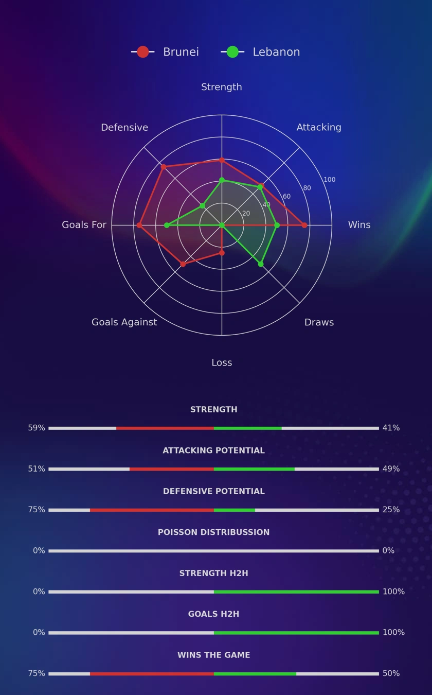 Brunei - Lebanon diagrams