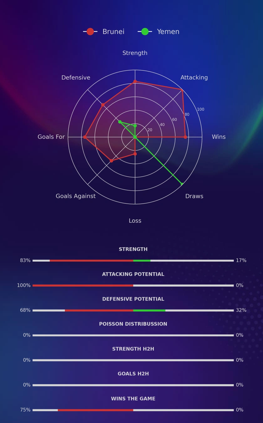 Brunei - Yemen diagrams