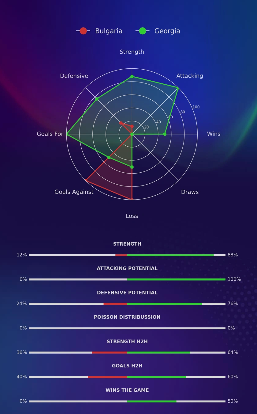 Bulgaria - Georgia diagrams