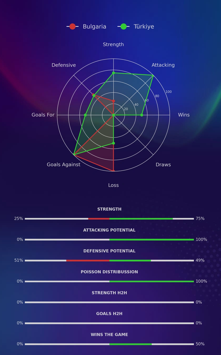 Bulgaria - Türkiye diagrams