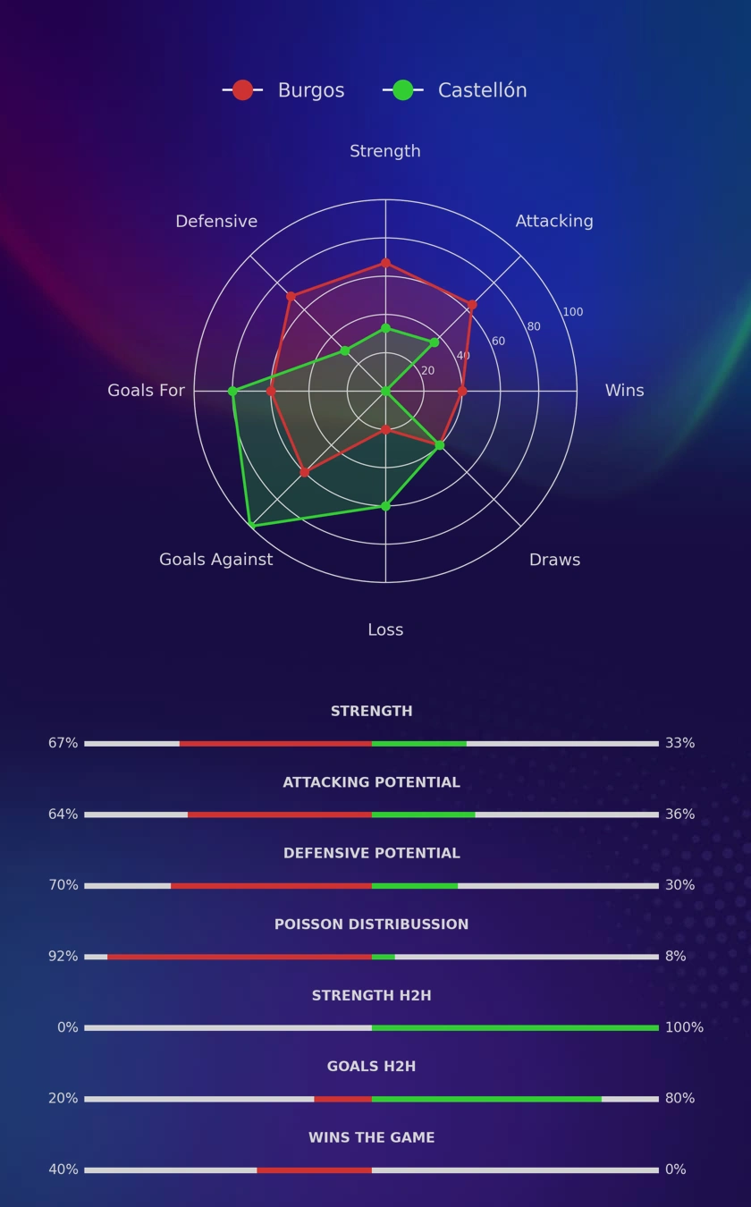 Burgos - Castellón diagrams