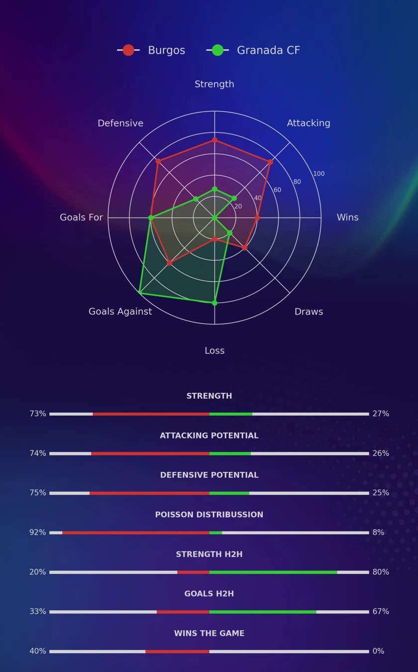 Burgos - Granada CF diagrams