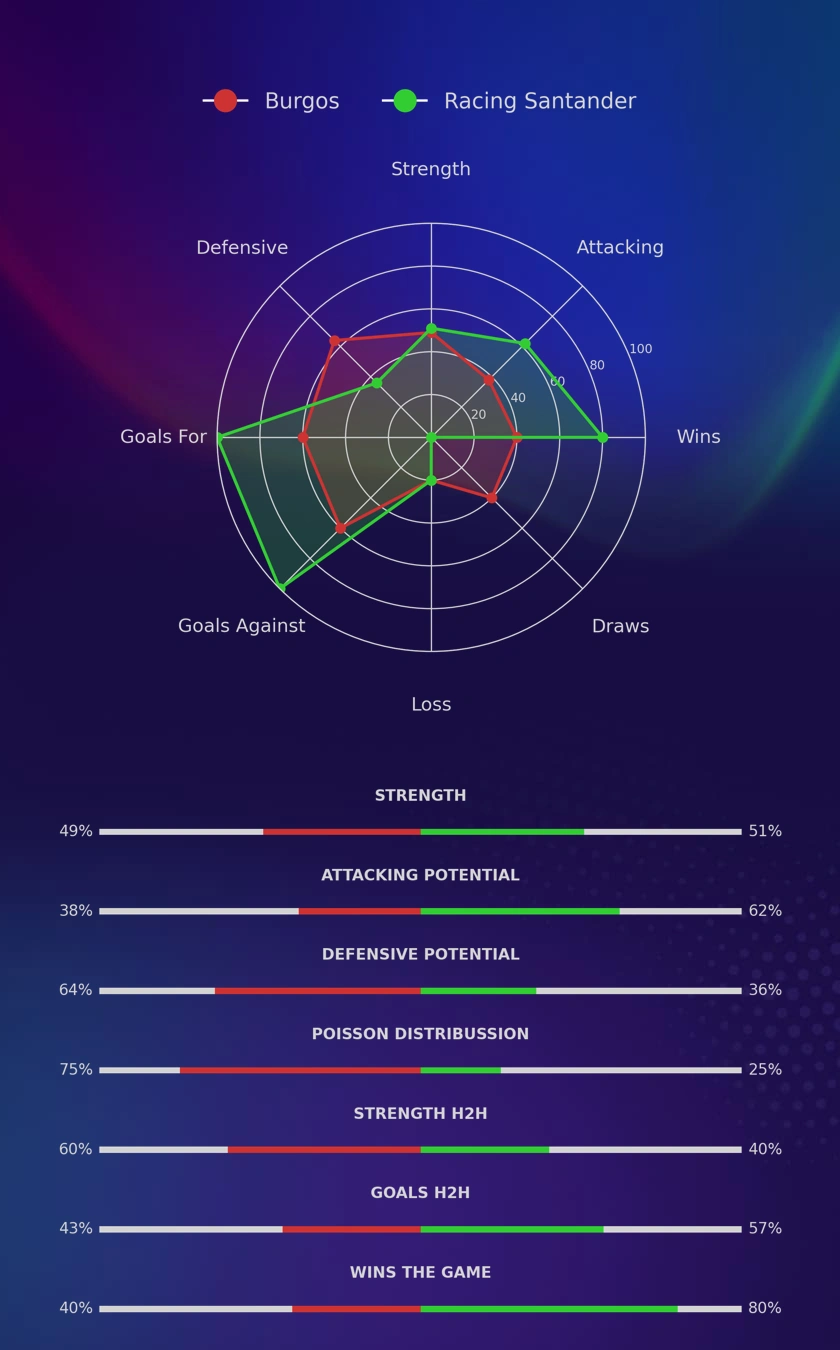 Burgos - Racing Santander diagrams
