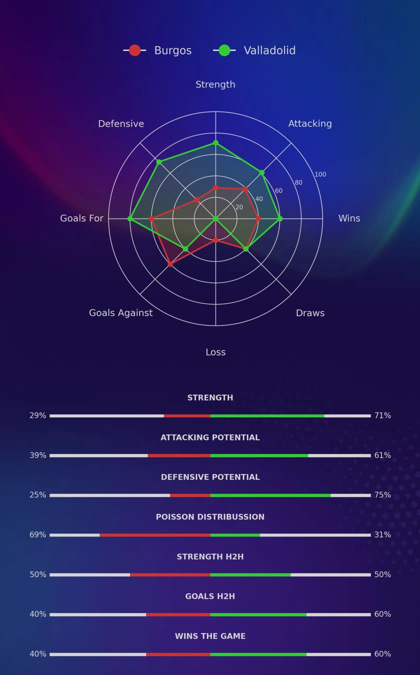 Burgos - Valladolid diagrams