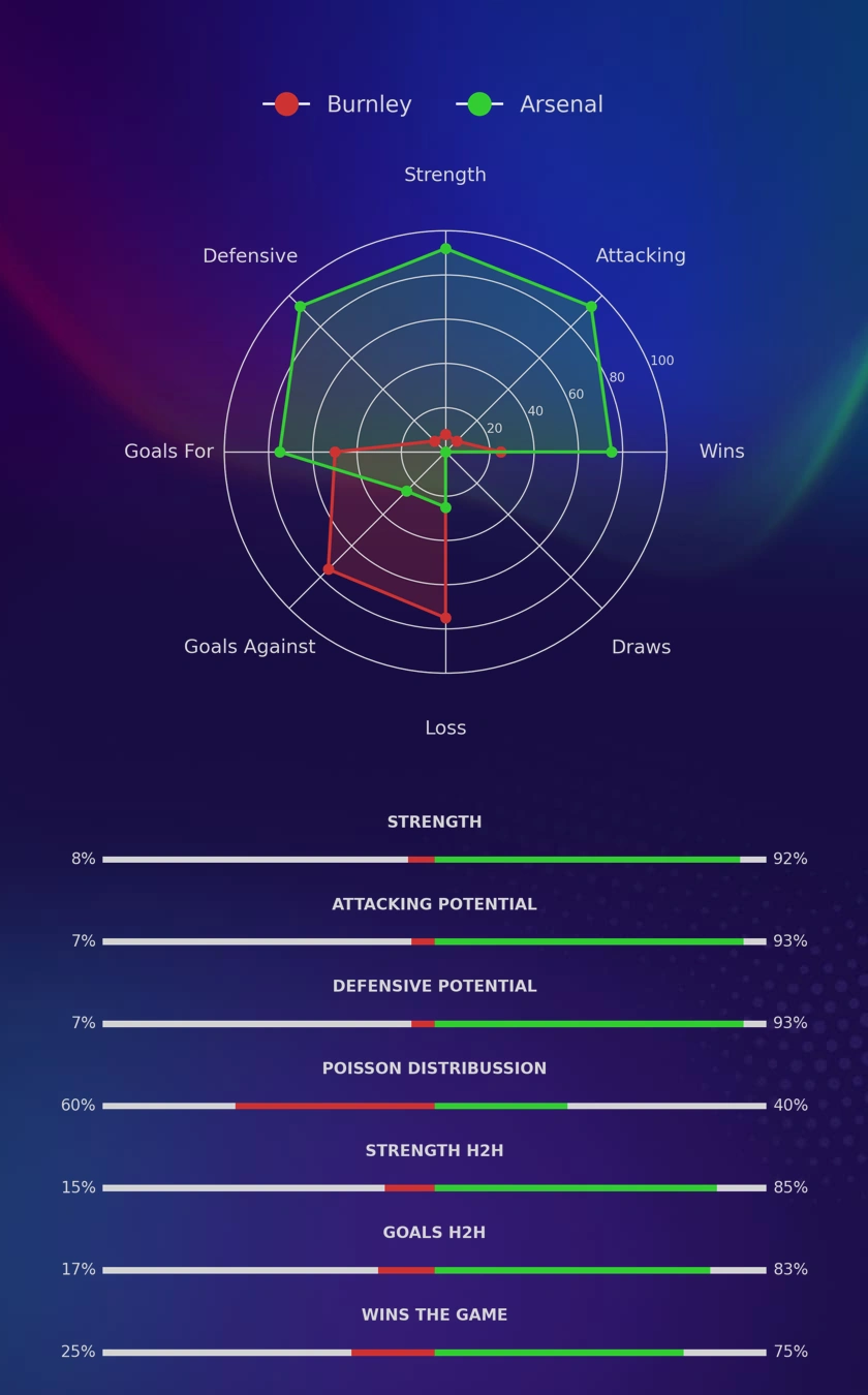 Burnley - Arsenal diagrams