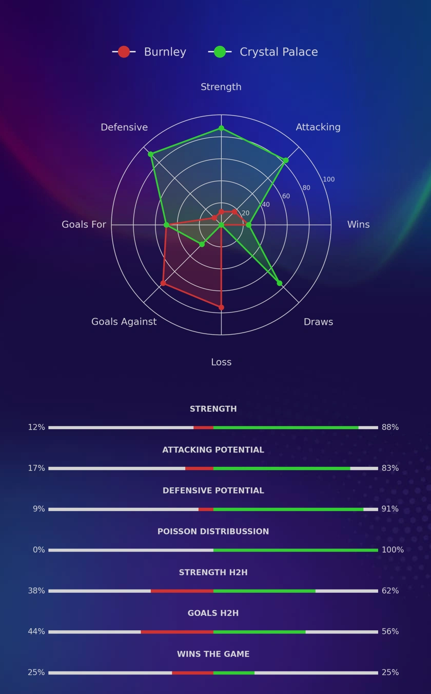 Burnley - Crystal Palace diagrams