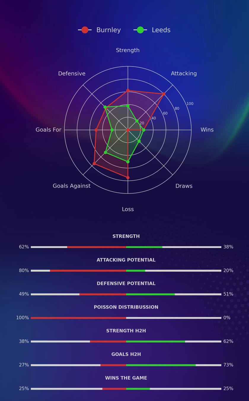 Burnley - Leeds diagrams