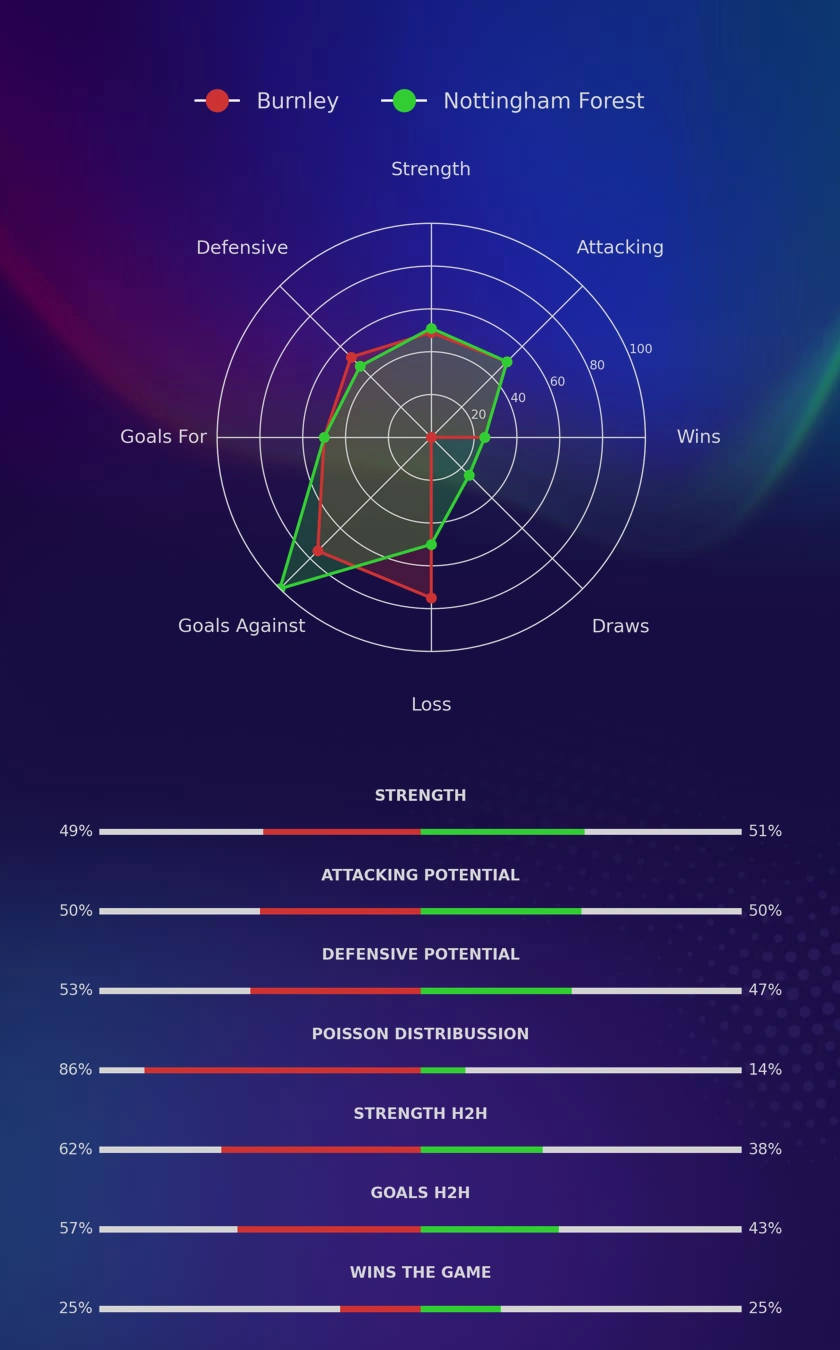 Burnley - Nottingham Forest diagrams