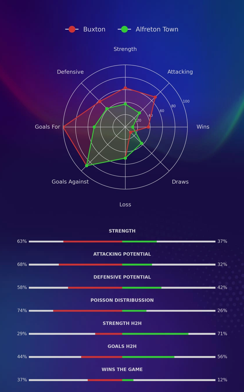 Buxton - Alfreton Town diagrams