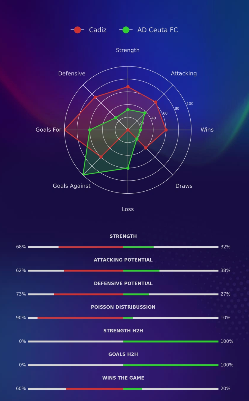 Cadiz - AD Ceuta FC diagrams