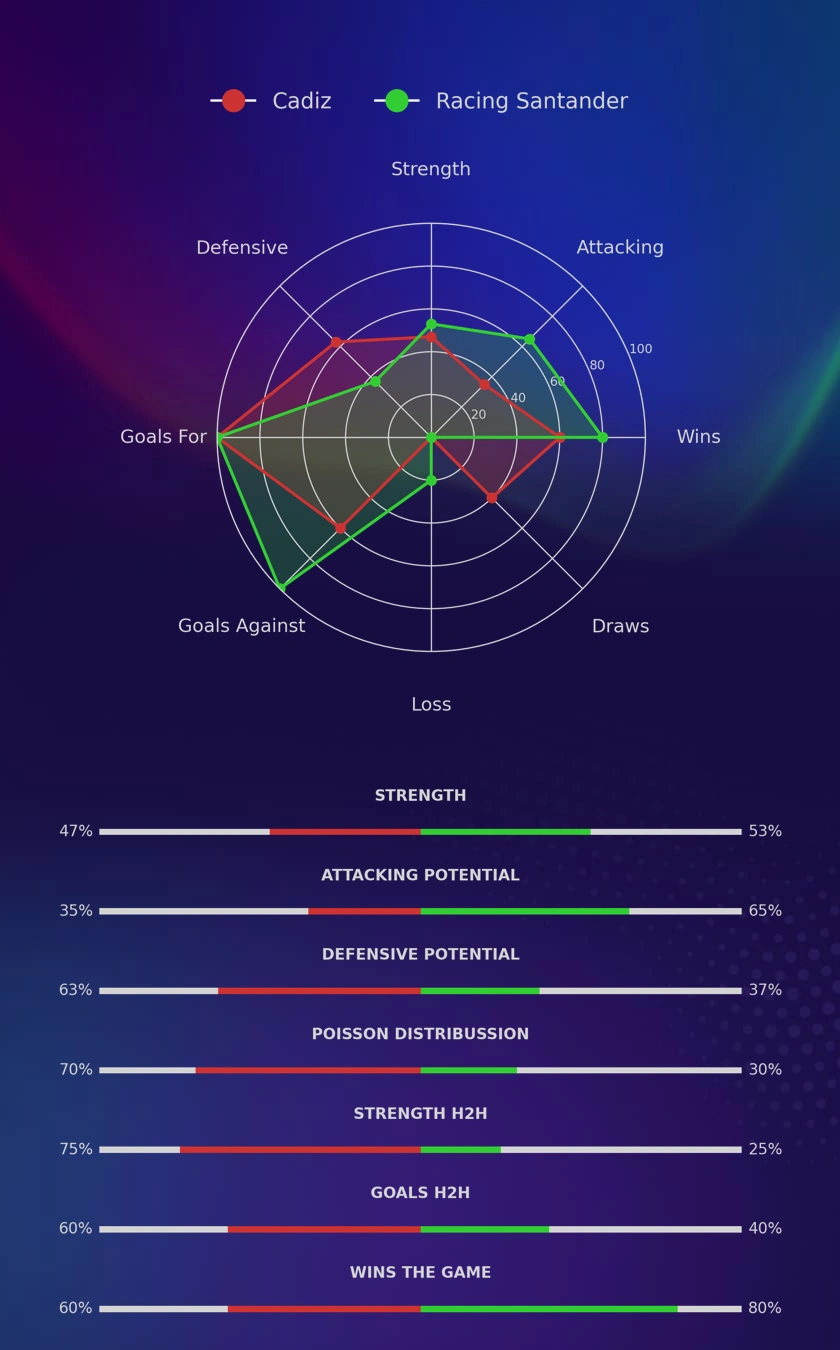Cadiz - Racing Santander diagrams