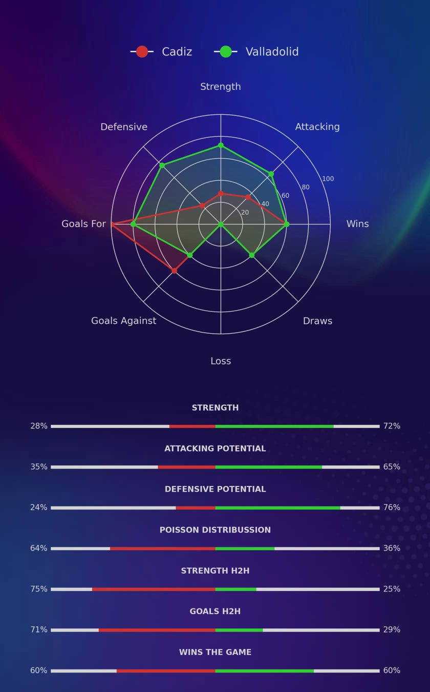 Cadiz - Valladolid diagrams