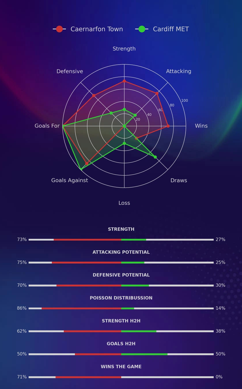 Caernarfon Town - Cardiff MET diagrams
