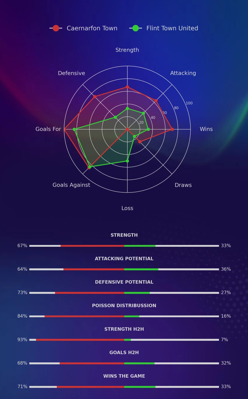 Caernarfon Town - Flint Town United diagrams