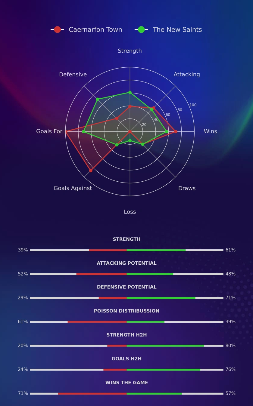 Caernarfon Town - The New Saints diagrams