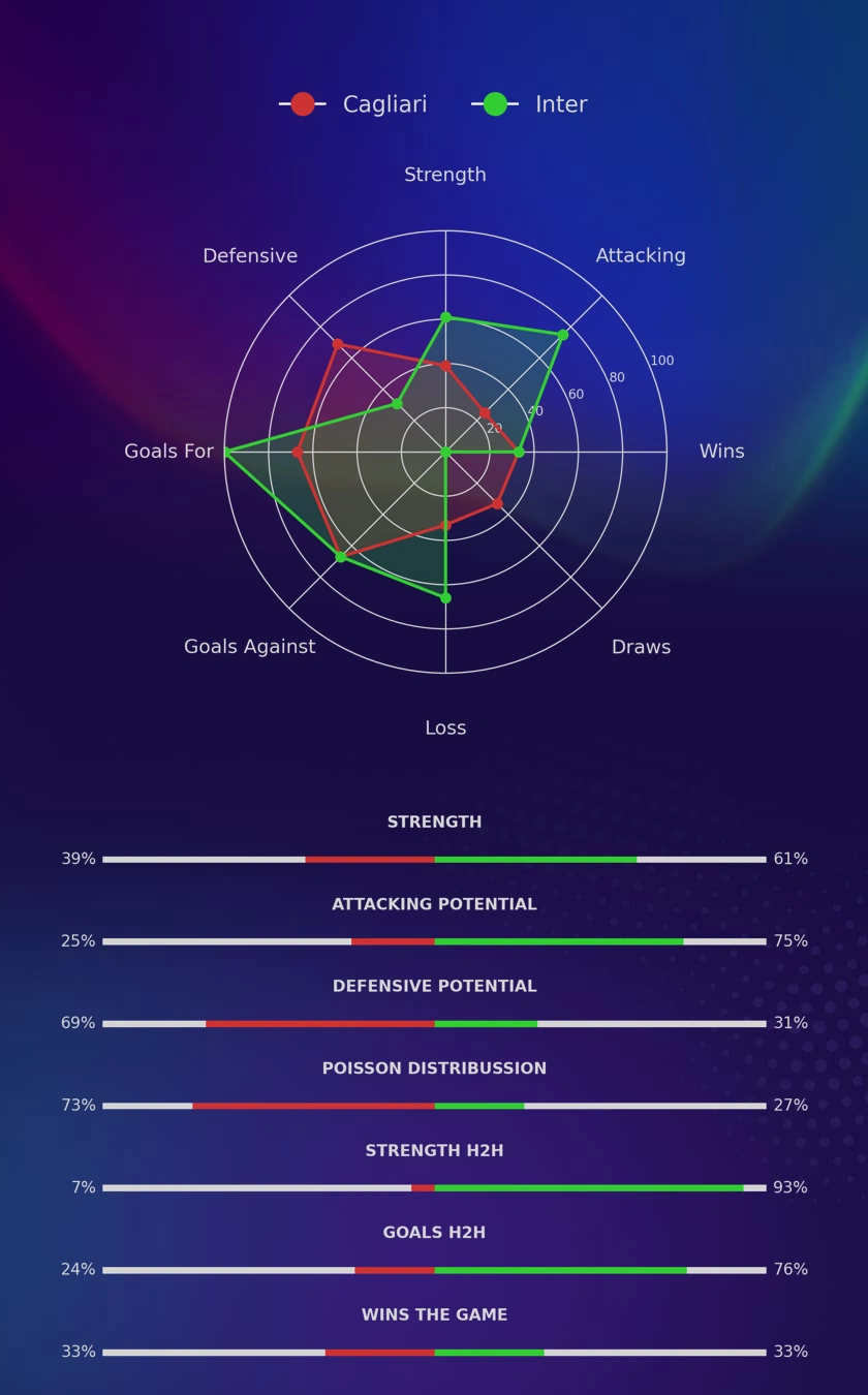 Cagliari - Inter diagrams