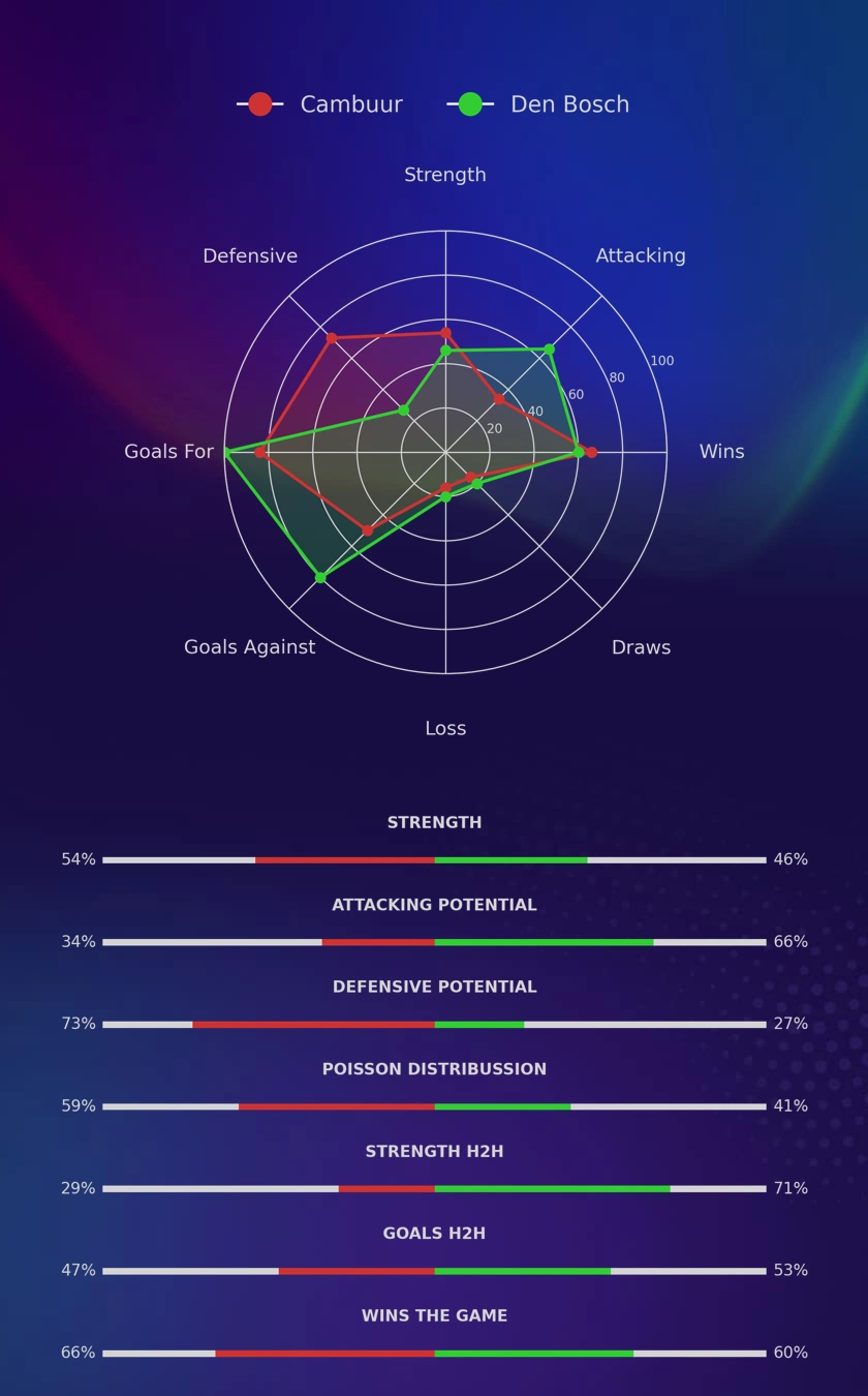 Cambuur - Den Bosch diagrams