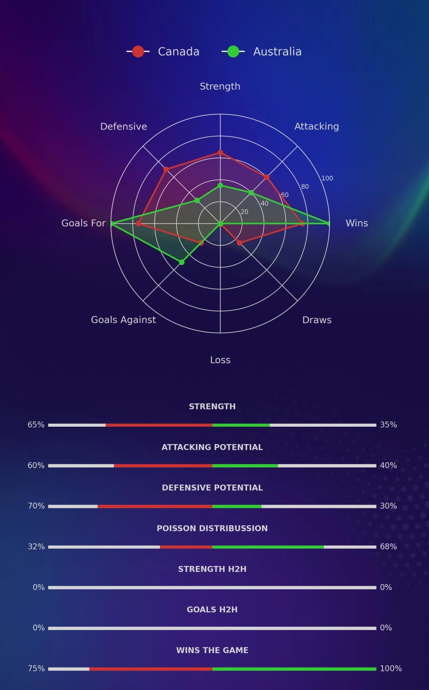 Canada - Australia diagrams