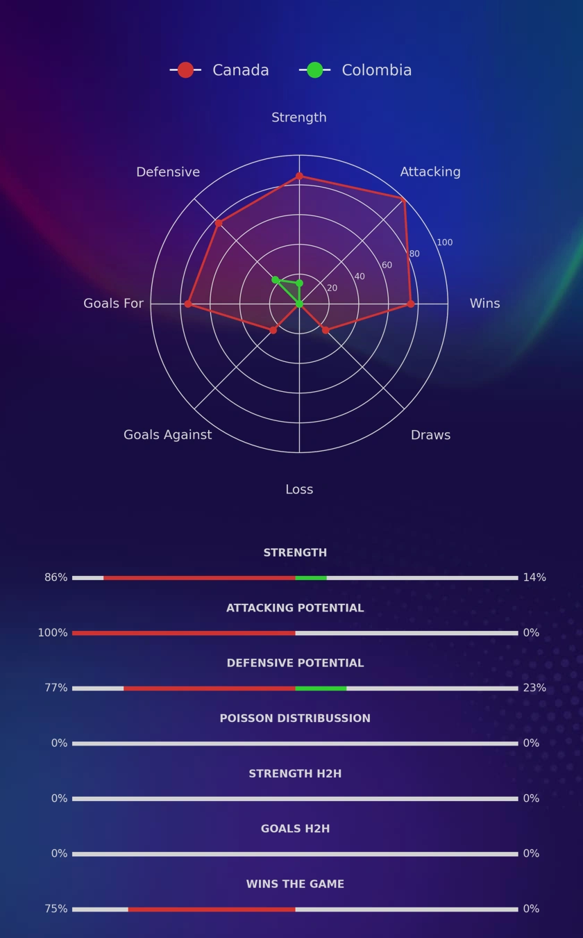 Canada - Colombia diagrams