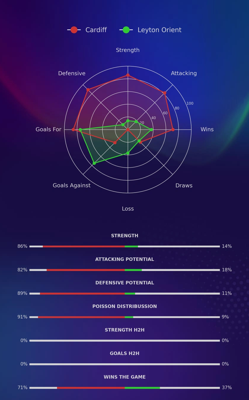 Cardiff - Leyton Orient diagrams