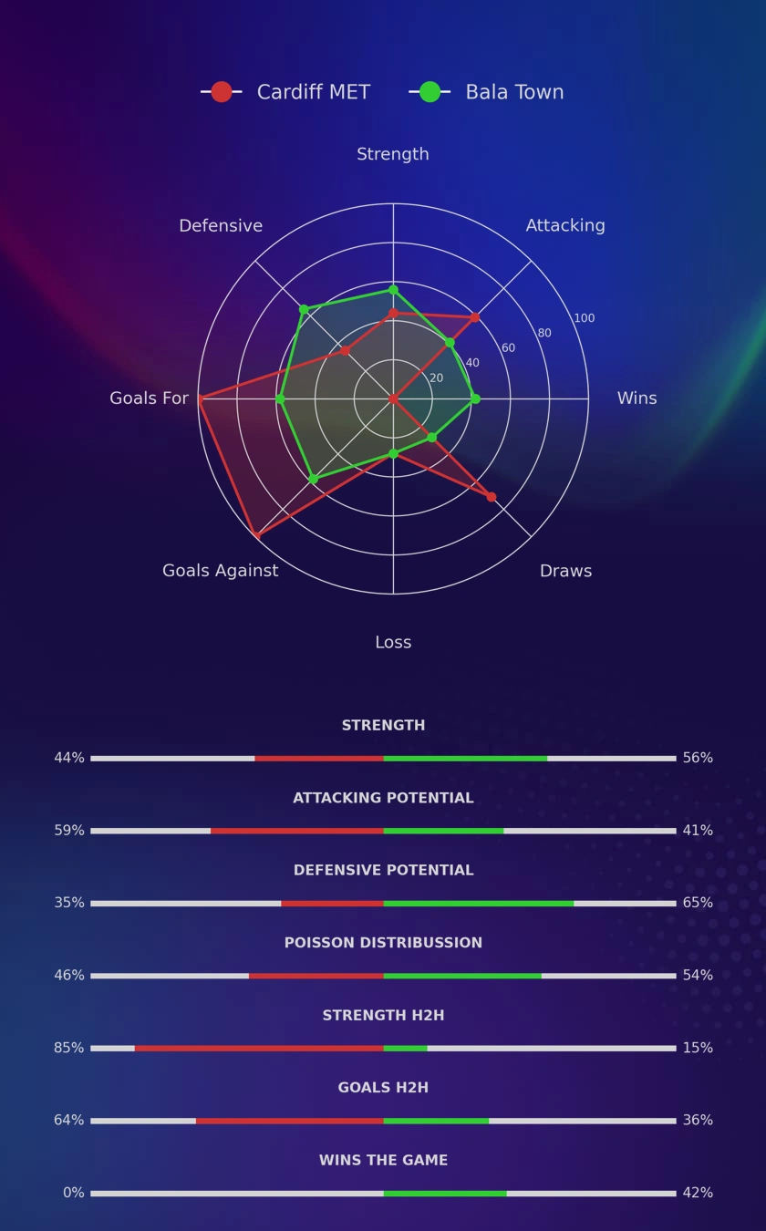 Cardiff MET - Bala Town diagrams