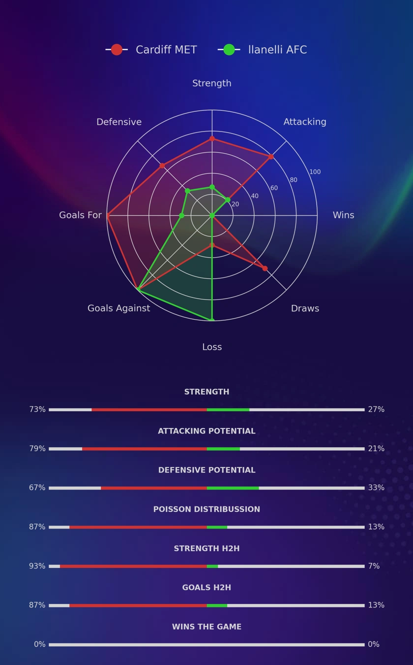 Cardiff MET - llanelli AFC diagrams