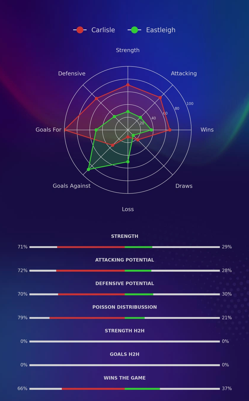 Carlisle - Eastleigh diagrams
