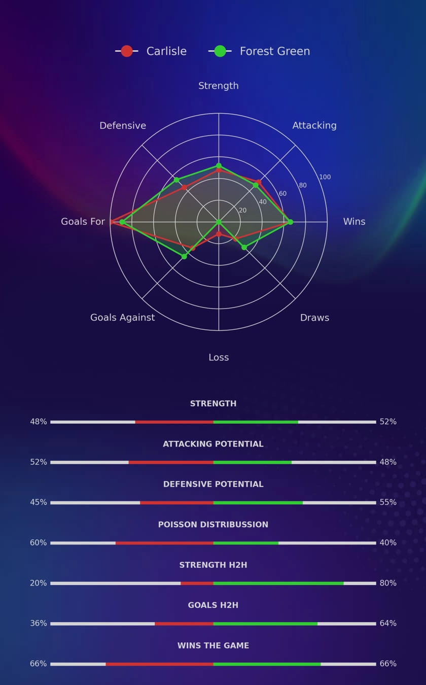 Carlisle - Forest Green diagrams