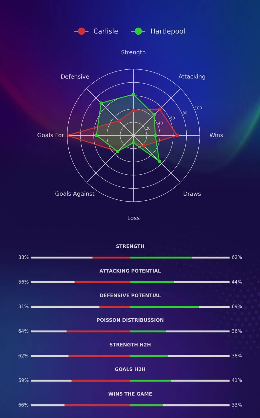 Carlisle - Hartlepool diagrams