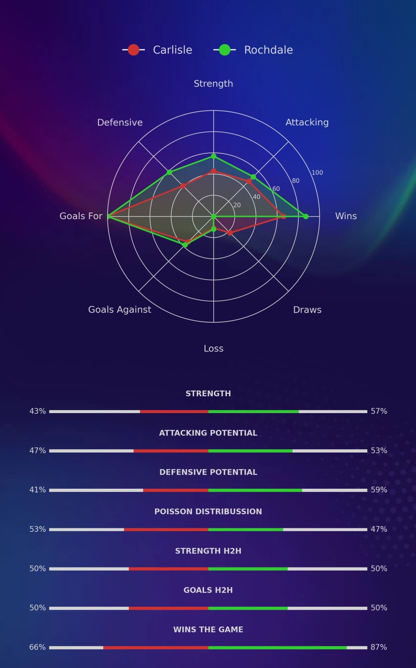 Carlisle - Rochdale diagrams